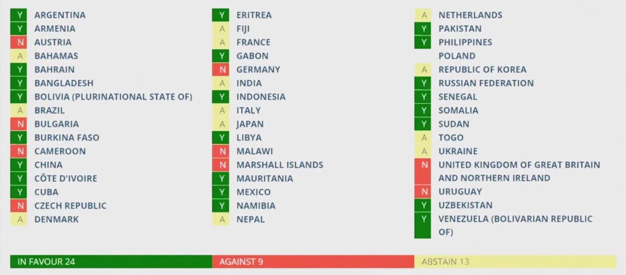 Vote : 24 pour, 9 contre et 13 abstentions (dont la France)