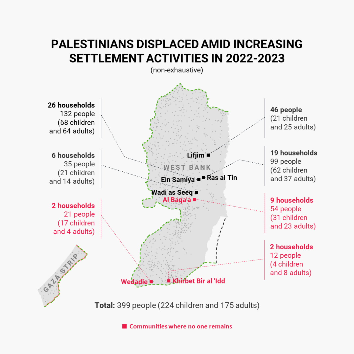 Israel Community Graph UN and partners assess urgent humanitarian needs of herding communities ...